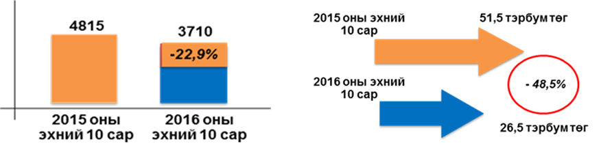 Аюулт үзэгдэл, осол 22.9 хувиар буурчээ
