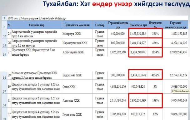 БАРИМТ: Фортуна, Н.Мөнхбат тэргүүтэй хүмүүс Хөгжлийн банкаар ингэж тогложээ
