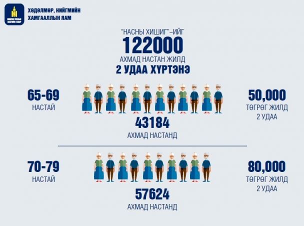 Хөдөлмөр, нийгмийн хамгааллын яамны онцлох ажлуудаас...