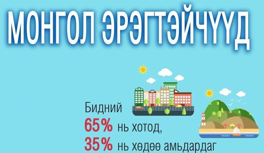 Монгол эрчүүдийн 15 хувь нь дээд боловсролтой