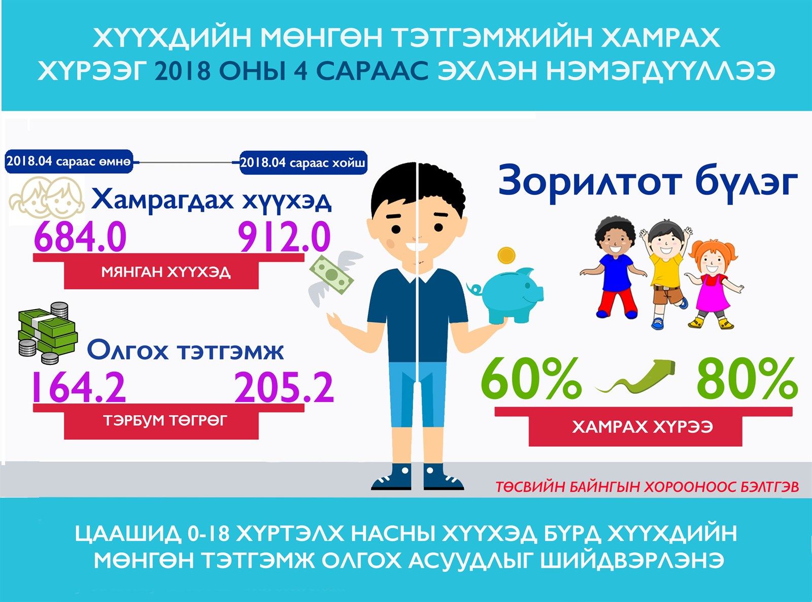 ИНФОГРАФИК: Хүүхдийн мөнгөн тэтгэмжийн хамрах хүрээ